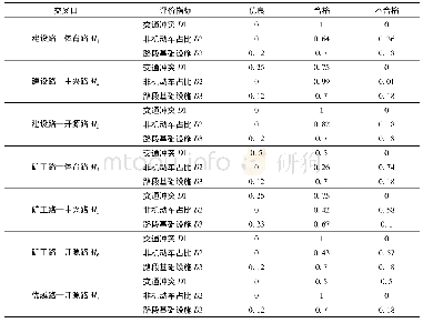 表8 交叉口各评价指标隶属度