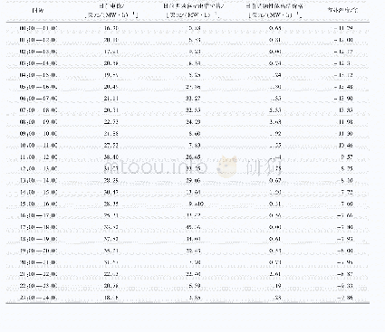 《表B1运行日各时段预测价格和室外温度》