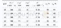 《表5 储能机组参数：考虑风-储参与直接交易的中长期-现货市场物理交割建模及快速求解算法》