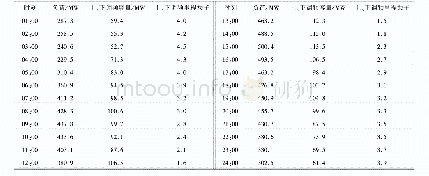 表2 系统各时段负荷，上、下调频容量和上、下调频里程乘子