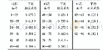 表3 各联合概率分布建模时段的平均相关系数