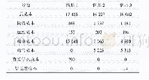 《表3 成本对比情况：考虑建筑储能特性的高铁站综合能源系统规划方法》