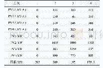 表2 各个光伏有功和无功出力调控情况