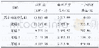 《表5 不同策略调度后电网和用户侧的经济效益》