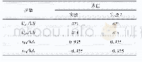 表2 两组实验参数：MMC型换流器双极故障电流影响因素分析及其优化