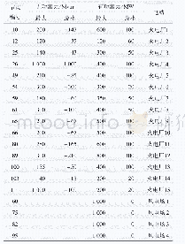 表1 系统电站参数：考虑电动汽车响应AGC的系统网损评估