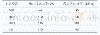 《表2 本地资源额定功率：多源协同的智能配电网故障恢复次序优化决策方法》