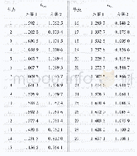 表2 第15时段LG i指标