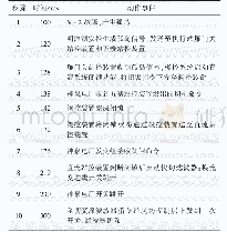 《表2 策略3动作时序：±800kV雁淮特高压直流系统送端孤岛运行闭锁策略》