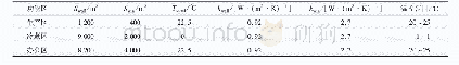 《表1 工业园区主要建筑物参数》