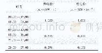 《表1 分时电价：基于神经网络的微电网参与上层电网实时优化调度策略》