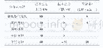 表2 分布式电源参数：基于神经网络的微电网参与上层电网实时优化调度策略