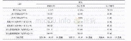 《表3 典型场景下分布式电源消纳水平》