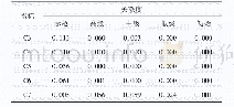 《表4 苏州市配电网形态指标关联度(B2)》