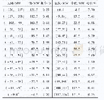 《表1 系统等效负荷预测偏差离散化》