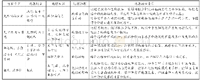 《表1 电影《南极之恋》地理知识点整合》