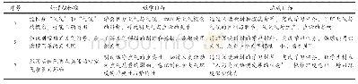 《表1 课题学习目标：基于地理“P+S”自能发展课堂课案设计——以“多变的天气”为例》