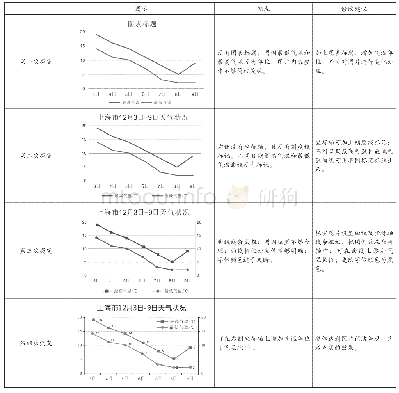 《表1 第 (1) 小组提交天气变化图修改过程》