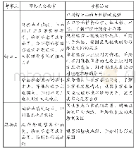 《表1 缙云山-温塘峡考察点、考察活动、课标内容要求情况》