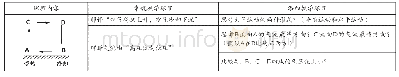 《表1 案例1:“预知可能性”教学方法设计——热力环流》