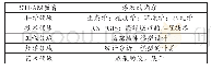 《表1“海绵城市的建设”与STEAM教育理念对应内容》