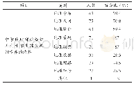 《表8 综合思维培养选择的教学内容的统计》