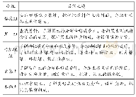 表2 土壤分组及主题：基于地理实践力培养的教学探究——以“土壤的主要形成因素”为例