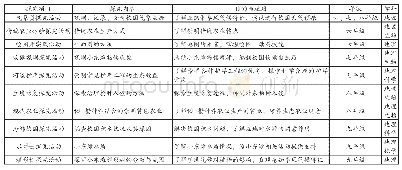 《表1 小东滩部分探究项目表》