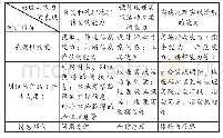 《表3 地理实践力的学业目标分类表》