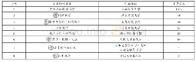 表4 发文期刊列表：国内高中地理学科研究现状与发展趋势——基于CNKI研究文献的计量学分析