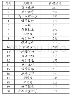 《表5 热点关键词列表：国内高中地理学科研究现状与发展趋势——基于CNKI研究文献的计量学分析》