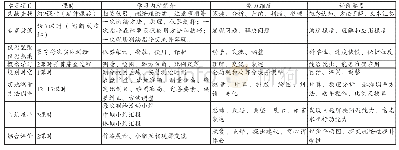 《表1 校园测绘活动课程安排模式》