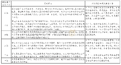 《表2 PISA科学素养水平和综合思维质量水平的对应分析》