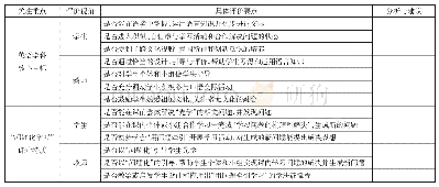 表1 初中英语阅读“问题化学习”课堂评价表