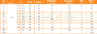 《表9 中标风荷载计算：中菲标准顺风向风载对比研究》