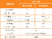 《表1 紧急补水泵组主泵参数》