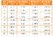 《表1 TMCR工况进汽量下的汽轮机特性》