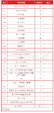 《表1 设备技术评分表：总承包项目中设备评标方法的应用及研究》