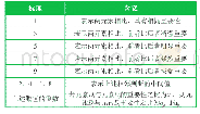 《表1 1-9标度的含义：规划环境影响评价指标体系研究》