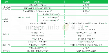 表1 2 规划环境影响评价指标体系