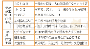 《表2 不同项目前期手续区别》