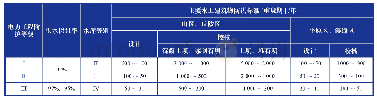 《表8 电力工程以水库为水源地的水库等别和主要水工建筑物防洪标准》