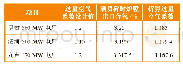 《表3 过量空气系数设计值和实际监测数据》