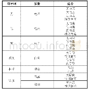 《表3 电气专业常用引导词》