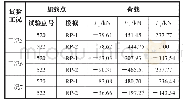 《表3 模型荷载：特高压直流耐张塔导线挂点隔面结构分析》