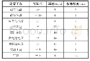 《表3 设计气象条件：输电线路大档距跨越工程的导线选型研究》