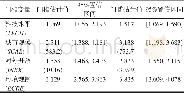 《表5 门槛值估计Tab.5 Estimation of threshold values》