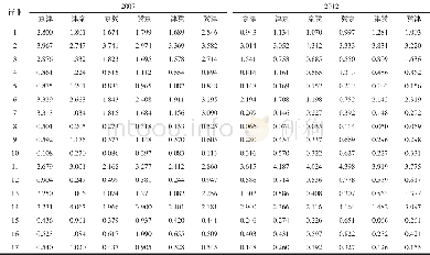 《表3 2007、2012年京津冀生产性服务业目标区域间感应度系数Tab.3 Target-interregional industrial response coefficient of the B