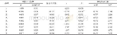 《表5 2010年回归系数及显著性检验结果Tab.5 The regression coefficient and significance, 2010》