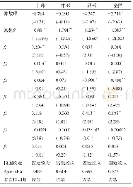 《表7 中国水资源绿色效率TFP条件β收敛检验Tab.7 Test of conditionalβconvergence of green efficiency total factor produc